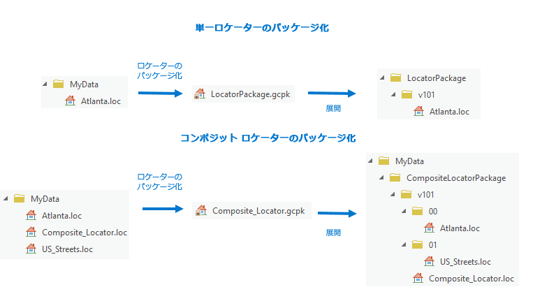 ロケーターのパッケージ化ツールの図