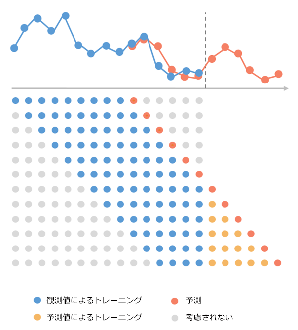 フォレストベース予測 (Forest-based Forecast) ツールの図