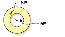 ドーナツ形近傍