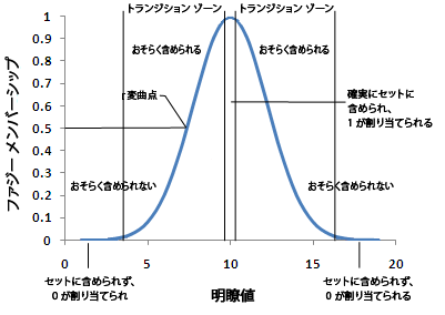 ファジー メンバーシップ関数の図