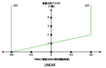 デフォルトのリニア鉛直方向ファクター グラフ