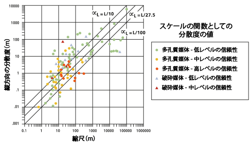 スケールの関数としての分散度の値のグラフ スケールの関数としての分散度の値のグラフ