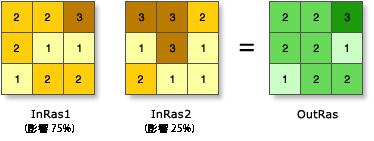 加重オーバーレイ (Weighted Overlay) の図