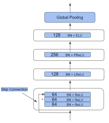 ResCNN のアーキテクチャ ResCNN のアーキテクチャ