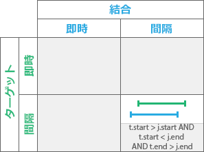 時系列リレーションシップ タイプ: Overlapped by