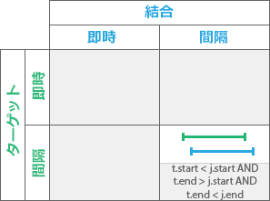 時系列リレーションシップ タイプ: Overlaps