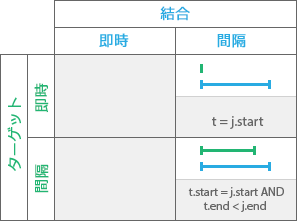 時系列リレーションシップ タイプ: Starts