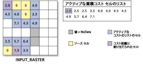 累積コスト値のリストの処理 累積コスト値のリストの処理