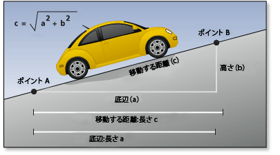 上りの傾斜では余分なエネルギーが必要 上りの傾斜では余分なエネルギーが必要