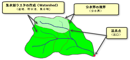 排水流域のコンポーネント 排水流域のコンポーネント