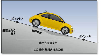 下りの傾斜ではエネルギー消費が少ない 下りの傾斜ではエネルギー消費が少ない