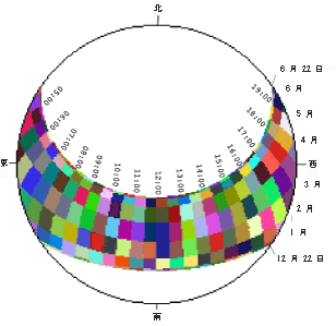 太陽軌道図の例 太陽軌道図の例