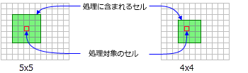 NbrRectangle neighborhoods for FocalStatistics function NbrRectangle neighborhoods for FocalStatistics function