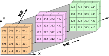 4 次元データ: 時間と標高によって変化する、ある地域のデータ 4 次元データ: 時間と標高によって変化する、ある地域のデータ