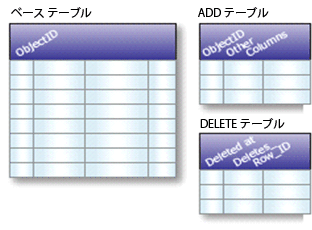 ベース テーブル、ADD テーブル、DELETE テーブル ベース テーブル、ADD テーブル、DELETE テーブル
