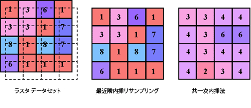 最近隣内挿法および共一次内挿リサンプリング手法の例 最近隣内挿法および共一次内挿リサンプリング手法の例