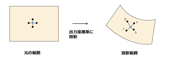 範囲の中心方法 範囲の中心方法