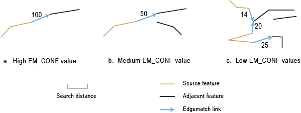 エッジマッチ リンクと EM_CONF 値の例 エッジマッチ リンクと EM_CONF 値の例