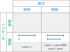 時系列リレーションシップ タイプ: Started by