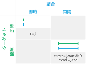 時系列リレーションシップ タイプ: Equals