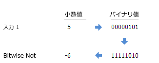 Bitwise Not の例 Bitwise Not の例