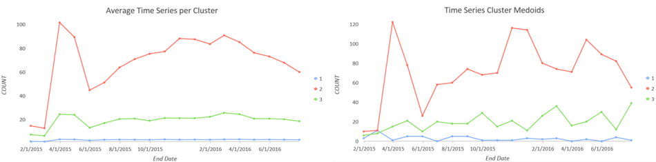 時系列クラスタリング (Time Series Clustering) 出力チャート 時系列クラスタリング (Time Series Clustering) 出力チャート