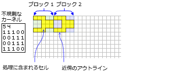 2 つのブロックの不規則なカーネルと関連する近傍 2 つのブロックの不規則なカーネルと関連する近傍