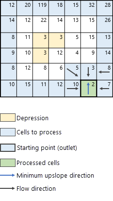 上り勾配のすべての隣接セルで次に処理するセルを特定 上り勾配のすべての隣接セルで次に処理するセルを特定