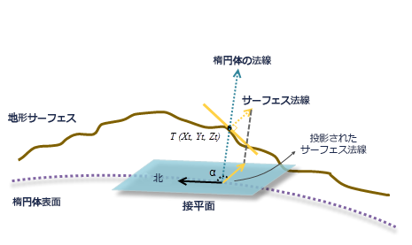 測地線傾斜方向の計算 測地線傾斜方向の計算
