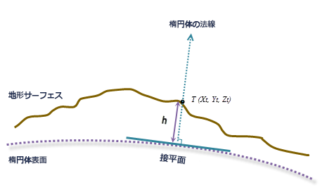 楕円体の高さ 楕円体の高さ