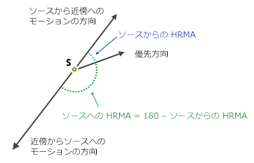HRMA の計算が、移動方向に対してどのように補正されるかを示したライン HRMA の計算が、移動方向に対してどのように補正されるかを示したライン