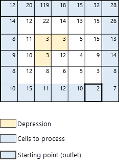 最も標高が低いセルが始点になる 最も標高が低いセルが始点になる