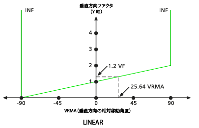 LINEAR タイプのグラフの VF と VRMA の関係 LINEAR タイプのグラフの VF と VRMA の関係