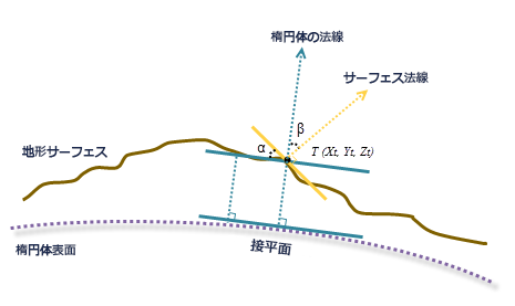測地線傾斜角の計算 測地線傾斜角の計算