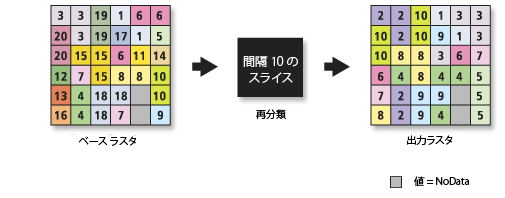 スライスを使用して間隔で再分類 スライスを使用して間隔で再分類