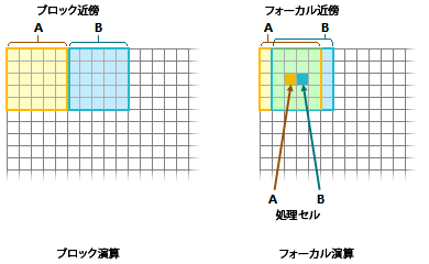 ブロック近傍とフォーカル近傍の比較 ブロック近傍とフォーカル近傍の比較