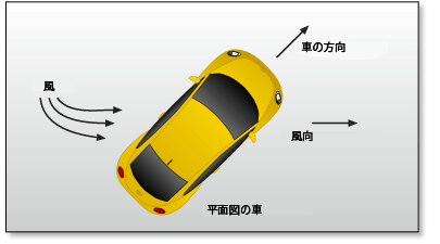 風向きは角度 (横風) に応じてエネルギー消費に影響を与える 風向きは角度 (横風) に応じてエネルギー消費に影響を与える