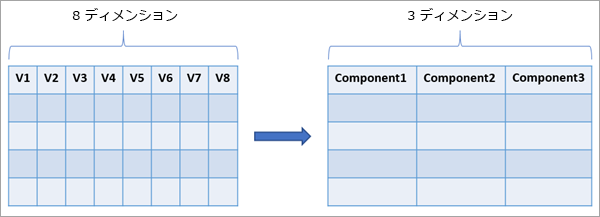 ディメンションの削減ツールの図 ディメンションの削減ツールの図
