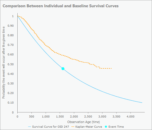 非打ち切りオブザベーションのポップアップ チャート 非打ち切りオブザベーションのポップアップ チャート
