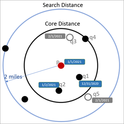 時間を使用した OPTICS 時間を使用した OPTICS