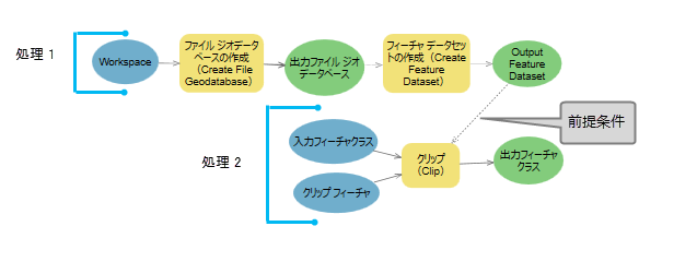 前提条件が設定されたプロセス 前提条件が設定されたプロセス
