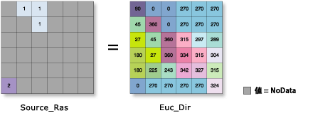 ユークリッド方向関数の図 ユークリッド方向関数の図