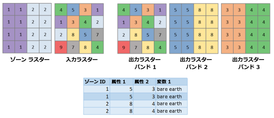 ゾーン ラスター、入力ラスター、出力バンド 1、出力バンド 2、出力バンド 3、およびゾーン属性テーブル ゾーン ラスター、入力ラスター、出力バンド 1、出力バンド 2、出力バンド 3、およびゾーン属性テーブル