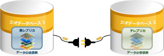 非接続環境の同期ワークフローのステップ 1 では、編集が親レプリカ (データ送信側) で行われます。 非接続環境の同期ワークフローのステップ 1 では、編集が親レプリカ (データ送信側) で行われます。