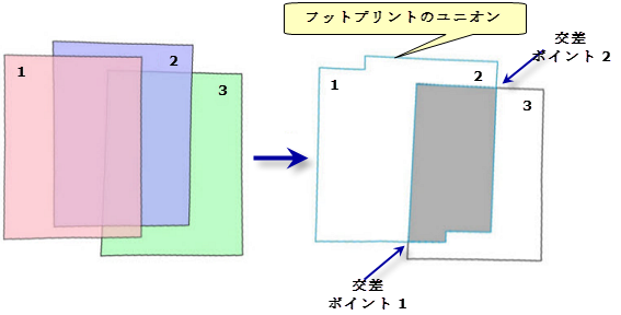 モザイク順序と交差領域の図 モザイク順序と交差領域の図