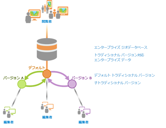 トラディショナル バージョニングの概要 トラディショナル バージョニングの概要