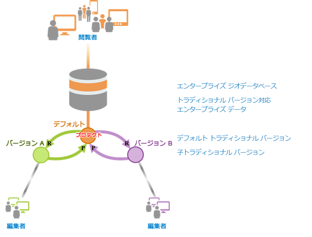 デフォルト バージョンをプロテクトに設定した場合に、デフォルト バージョンと子トラディショナル バージョンを編集する デフォルト バージョンをプロテクトに設定した場合に、デフォルト バージョンと子トラディショナル バージョンを編集する