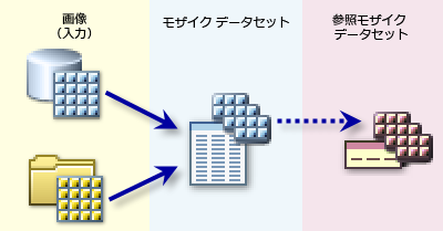 モザイク データセットの基本的な構成 モザイク データセットの基本的な構成