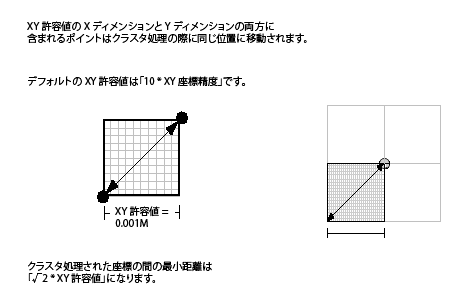 XY 許容値 = 座標精度の 10 倍 XY 許容値 = 座標精度の 10 倍