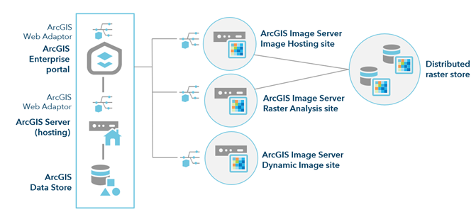 ラスター解析の配置を含む ArcGIS Enterprise ラスター解析の配置を含む ArcGIS Enterprise